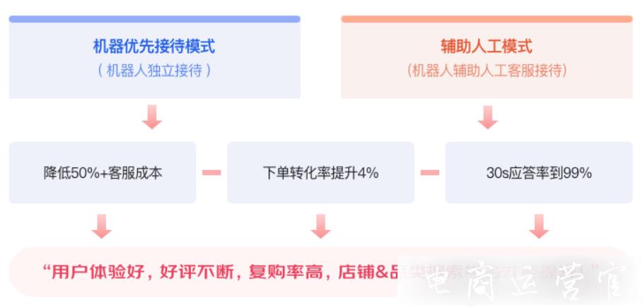 京東怎么提升客服詢單轉(zhuǎn)化率?京東熱門客服工具合集